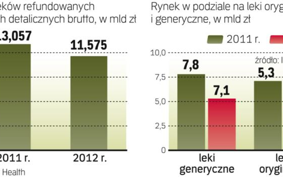 Rynek leków refundowanych zmaleje o 11 proc.