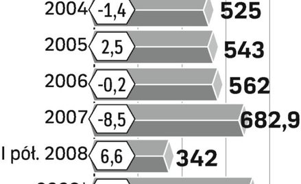 Poprawianie wyników