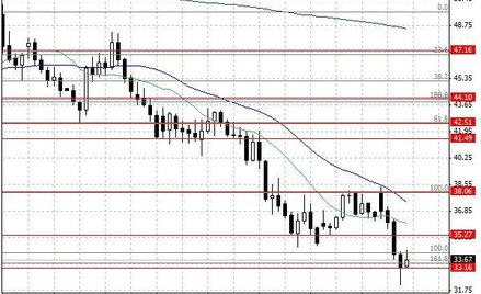 Notowania ropy naftowej WTI – dane dzienne.