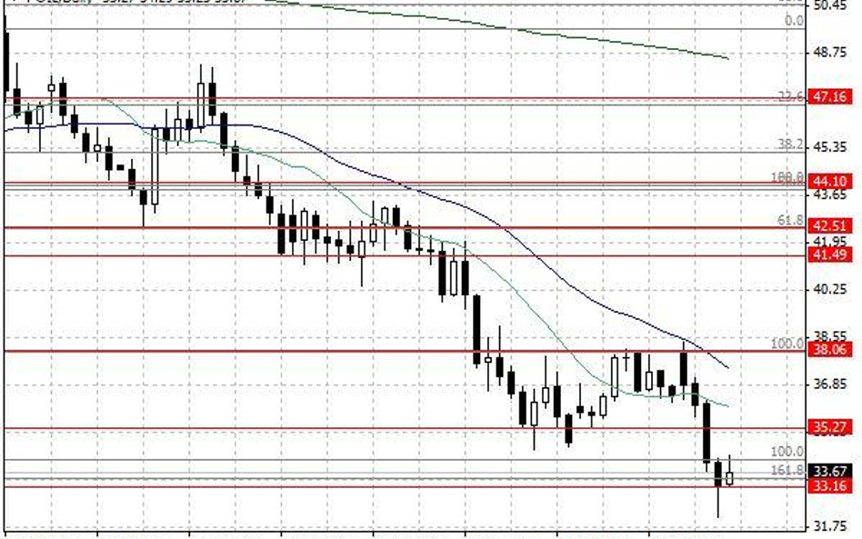 Notowania ropy naftowej WTI – dane dzienne.