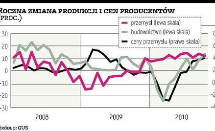 Szansa na wzrost PKB przekraczający 3,5 procent