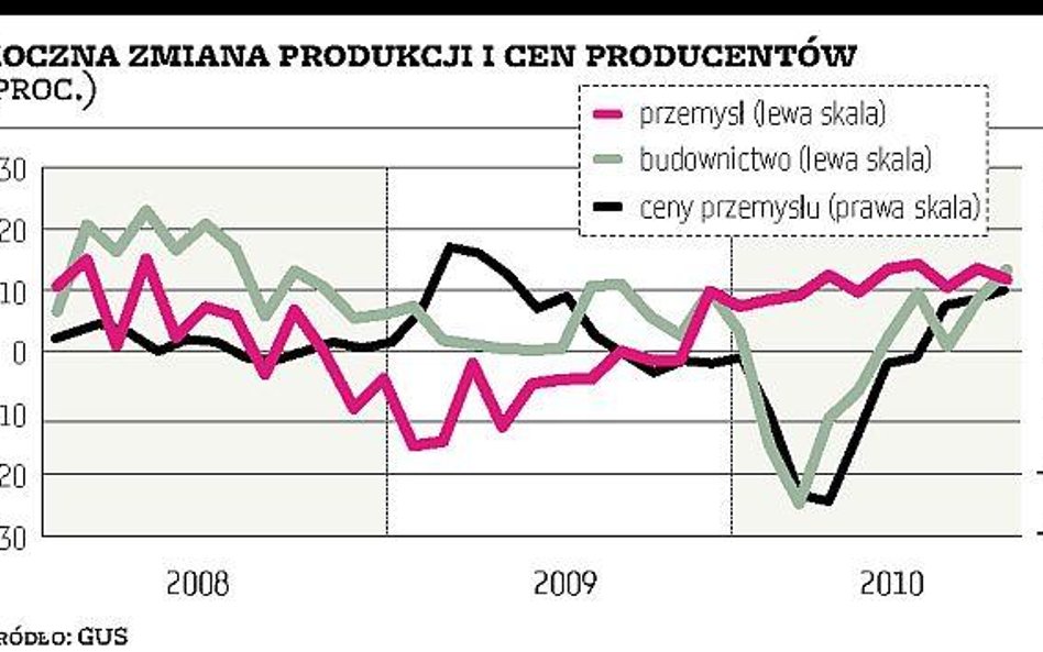 Szansa na wzrost PKB przekraczający 3,5 procent