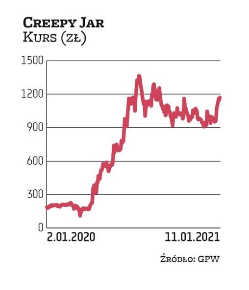 Po tym jak Photon Energy przeniósł się na rynek główny GPW, na trzecią pozycję w zestawieniu najwięk