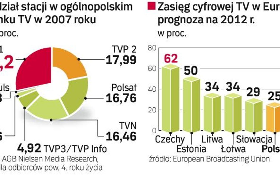 Cyfrowa oferta telewizyjna będzie nadal uboga