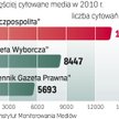 Rzeczpospolita opiniotwórczym medium 2010