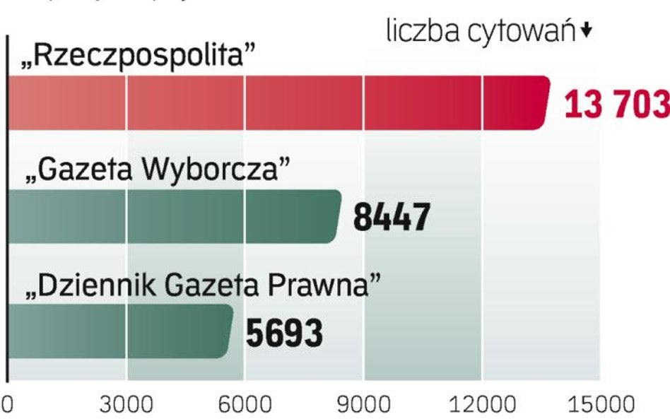 Rzeczpospolita opiniotwórczym medium 2010