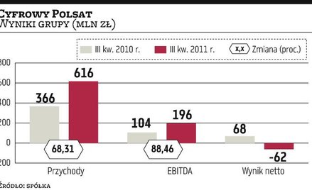 Cyfrowy Polsat zarabia, stawia na Plusa i mobilną telewizję