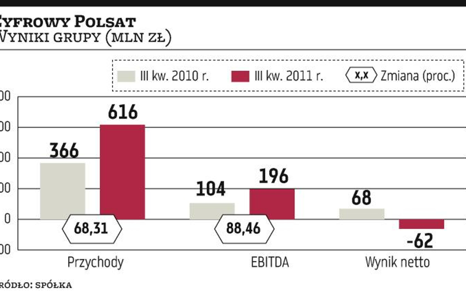 Cyfrowy Polsat zarabia, stawia na Plusa i mobilną telewizję