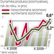 Najbliższe miesiące pokażą, czy wzrost produkcji wynika ze skoku zamówień czy porównania ze słabymi 
