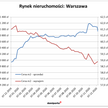 Ceny w górę, czynsze w dół