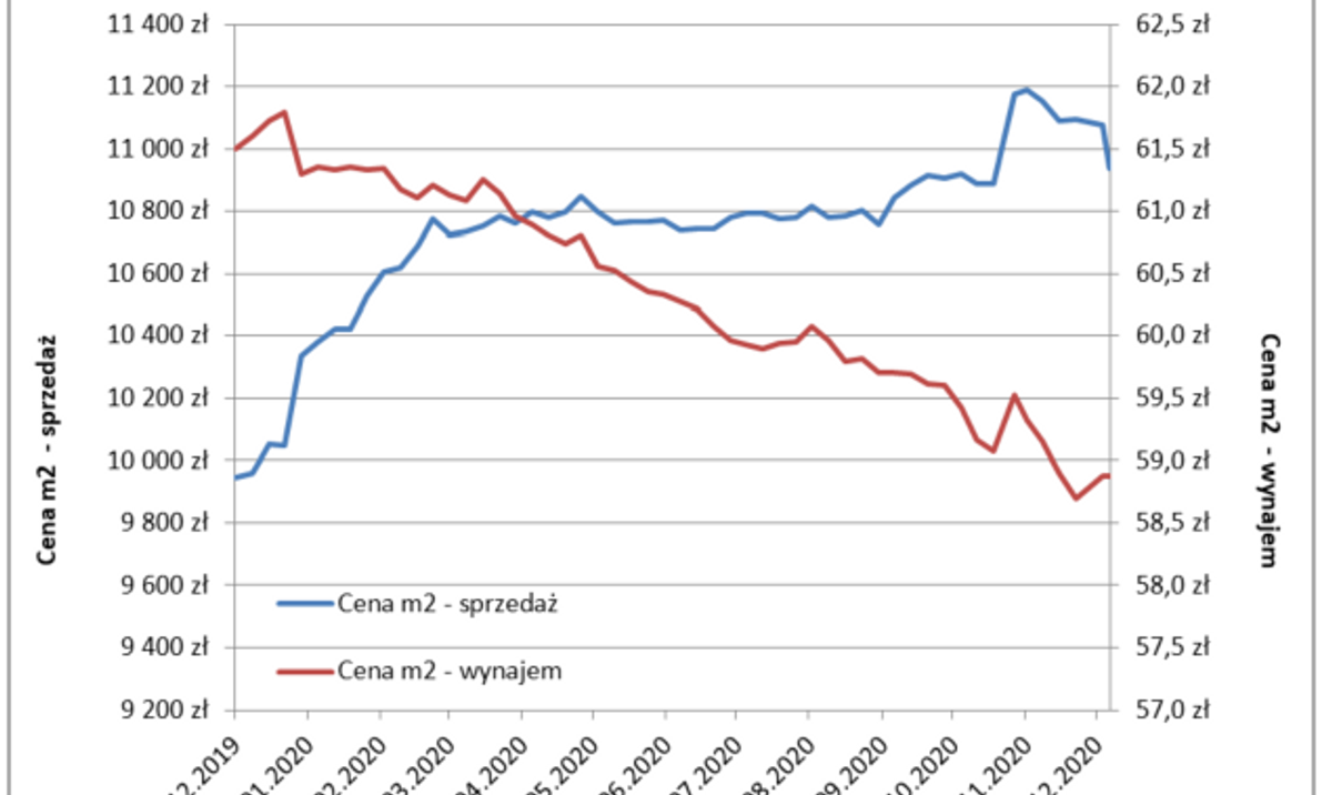 Ceny W Górę Czynsze W Dół Rppl 4506