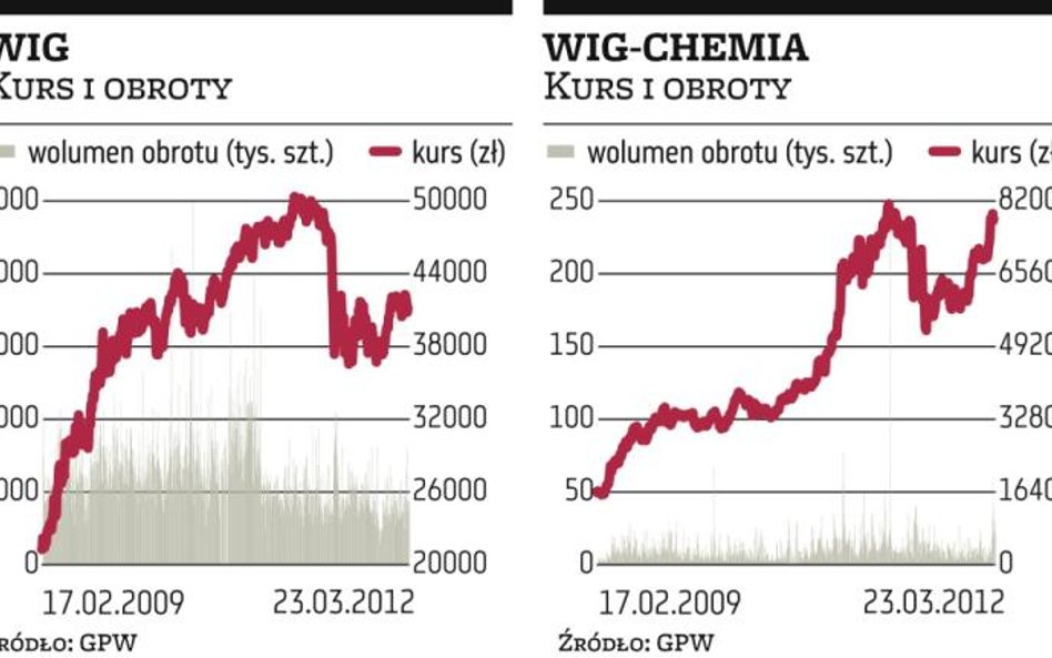 Spół­ki che­micz­ne nie ma­ją so­bie rów­nych na gieł­dzie