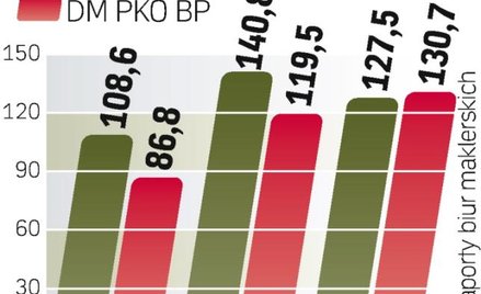 prognozy dla gieŁdy