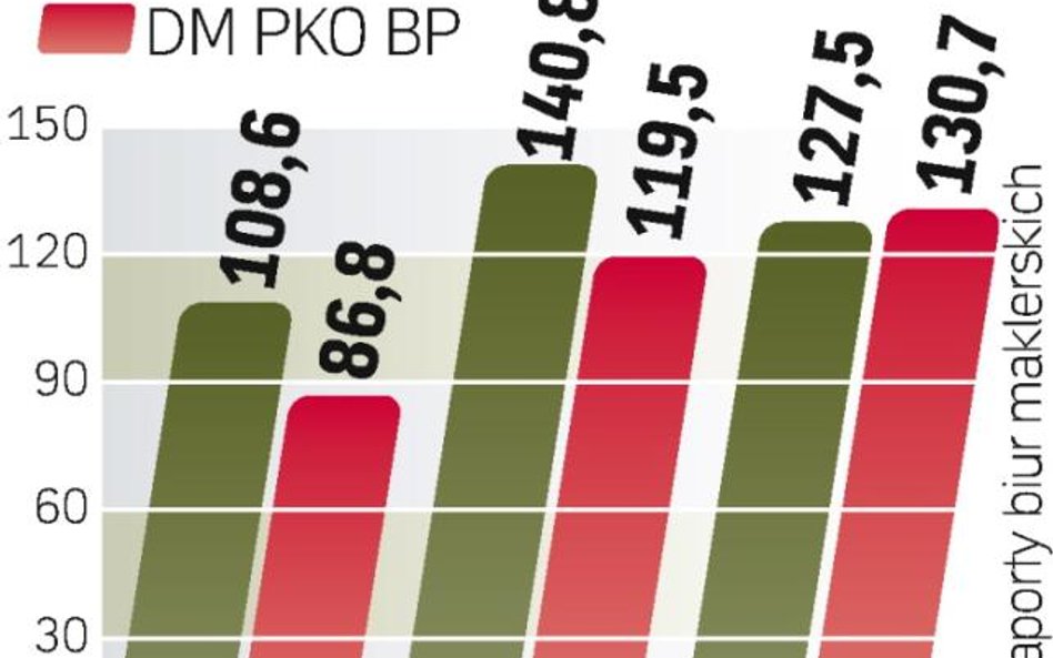 prognozy dla gieŁdy