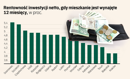 Najem mieszkań nie powinien zdrożeć. Lokatorzy nie czują presji
