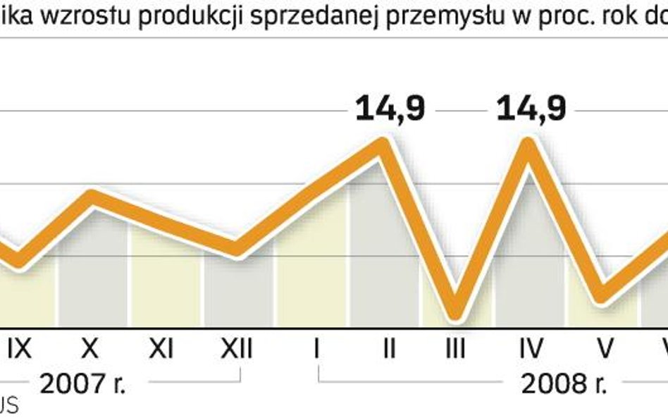 Przemysł dostaje zadyszki