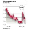 Nicolas Games: Pozwy sądowe pogrążyły notowania