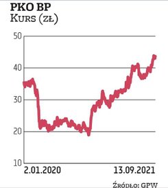 PKO BP jest jednym z faworytów ekspertów w sektorze bankowym. Akcje spółki wyceniają średnio o kilka