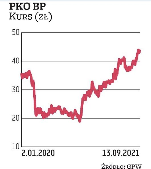 PKO BP jest jednym z faworytów ekspertów w sektorze bankowym. Akcje spółki wyceniają średnio o kilka