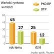 PKO BP jest i był przed kryzysem więcej wart niż OTP. Nasz bank ma wyższe zyski i lepsze wskaźniki r