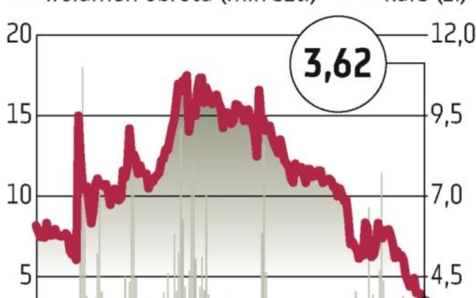 Petrolinvest znowu inwestuje, kurs ponownie leci w dół