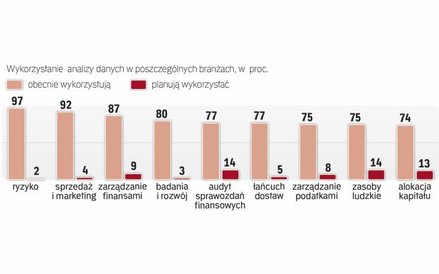 Bez analizy danych prowadzenie biznesu staje się nieefektywne