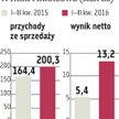 MFO: Wzrośnie sprzedaż profili