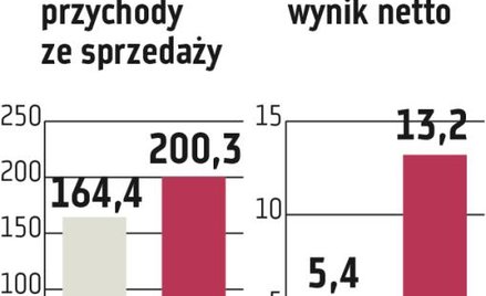 MFO: Wzrośnie sprzedaż profili