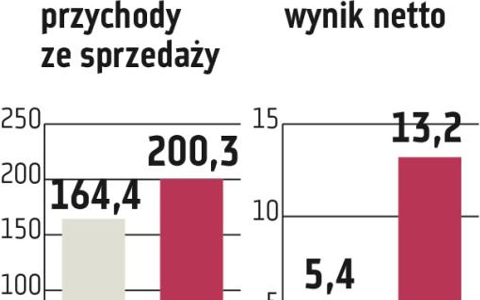 MFO: Wzrośnie sprzedaż profili