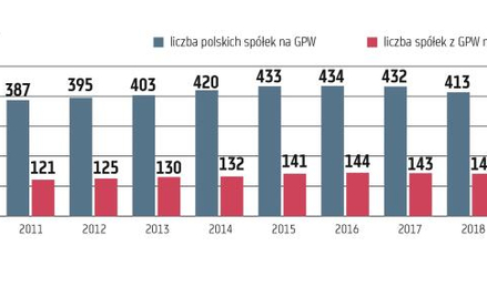 Spółki z warszawskiego parkietu na „Liście 500”