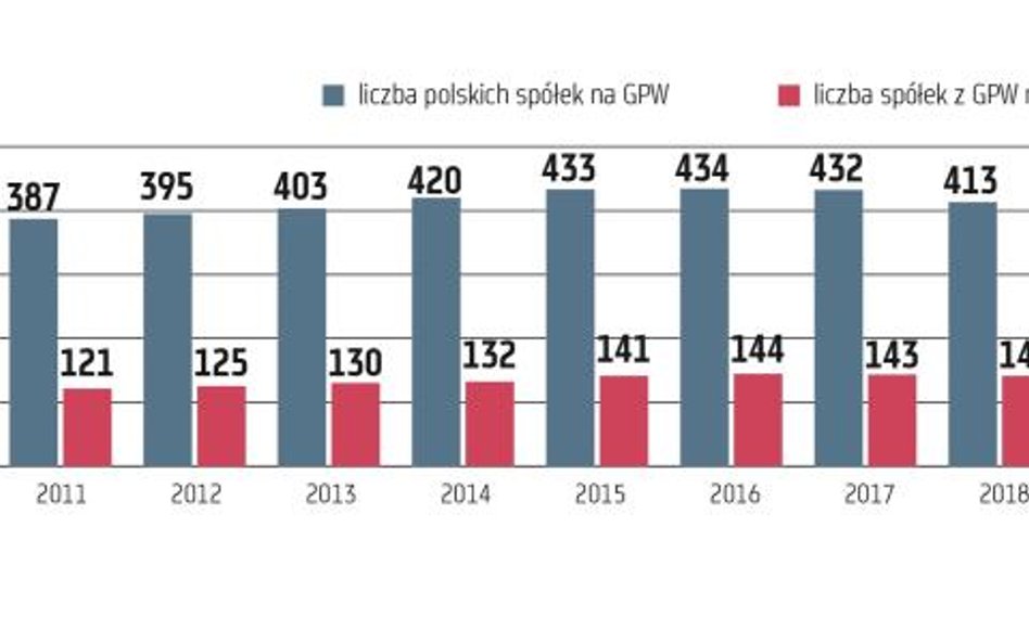 Spółki z warszawskiego parkietu na „Liście 500”