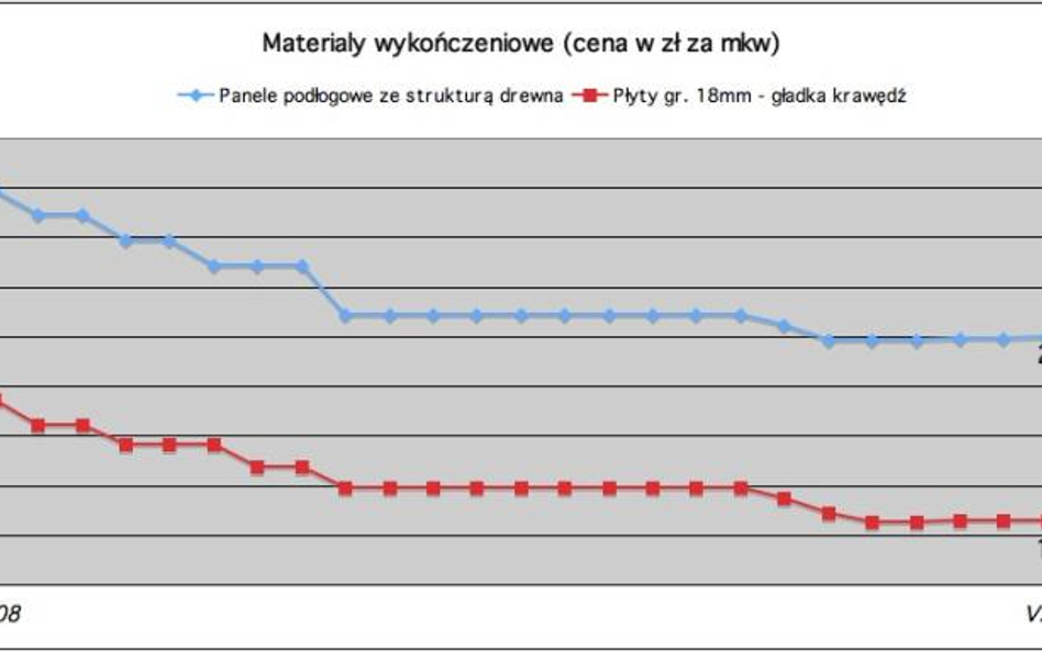 Upał nie sprzyja remontom