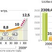 Sytuacja na polskim rynku pracy znacznie się pogarsza. W tym roku liczba osób, które mogą stracić pr