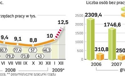 Sytuacja na polskim rynku pracy znacznie się pogarsza. W tym roku liczba osób, które mogą stracić pr