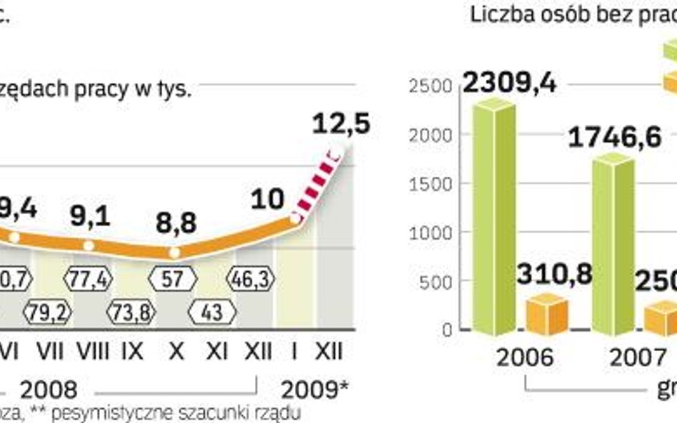 Sytuacja na polskim rynku pracy znacznie się pogarsza. W tym roku liczba osób, które mogą stracić pr