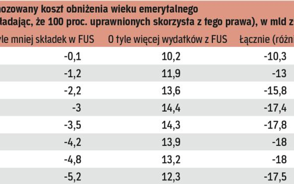 Już w tej chwili budżet państwa dokłada do ZUS ponad 40 mld zł rocznie, po obniżeniu wieku emerytaln