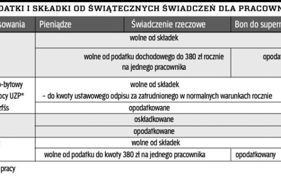 Kiedy podatki i składki od świątecznych świadczeń dla pracowników