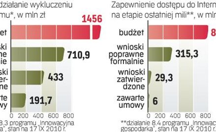 Kto może ubiegać się o dotacje. O granty mogą starać się samorządy (działanie 8.3) oraz przedsiębior