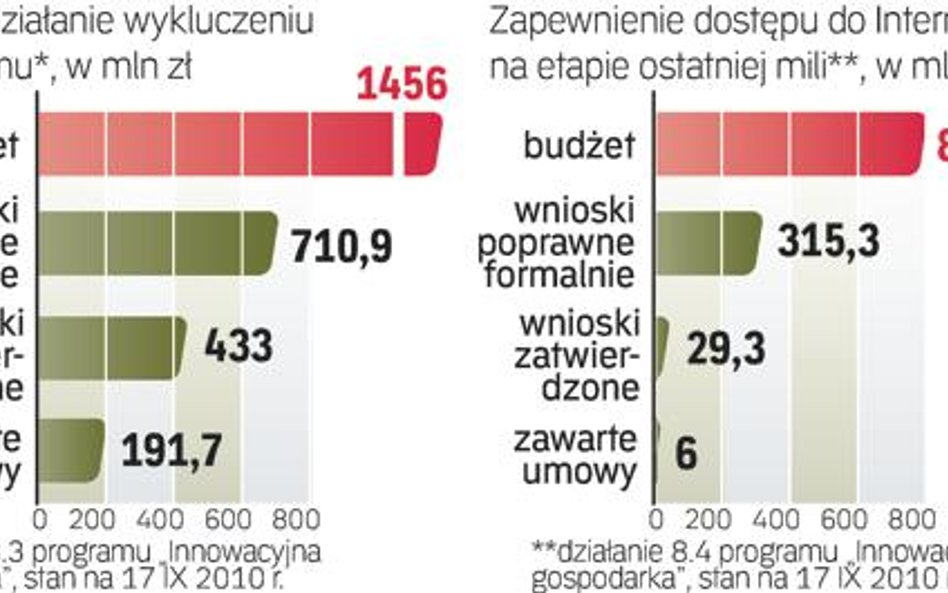 Kto może ubiegać się o dotacje. O granty mogą starać się samorządy (działanie 8.3) oraz przedsiębior