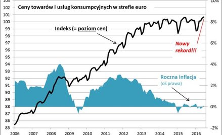 Deflacja? Jaka deflacja? Nieustannie słyszymy hasło „deflacja”. Europejski Bank Centralny wytoczył c
