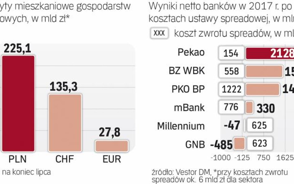 Kredyty frankowe stanowią jedną trzecią wszystkich hipotek gospodarstw domowych