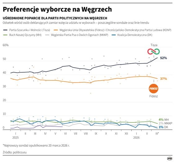Preferencje wyborcze na Węgrzech (stan na 20 marca)