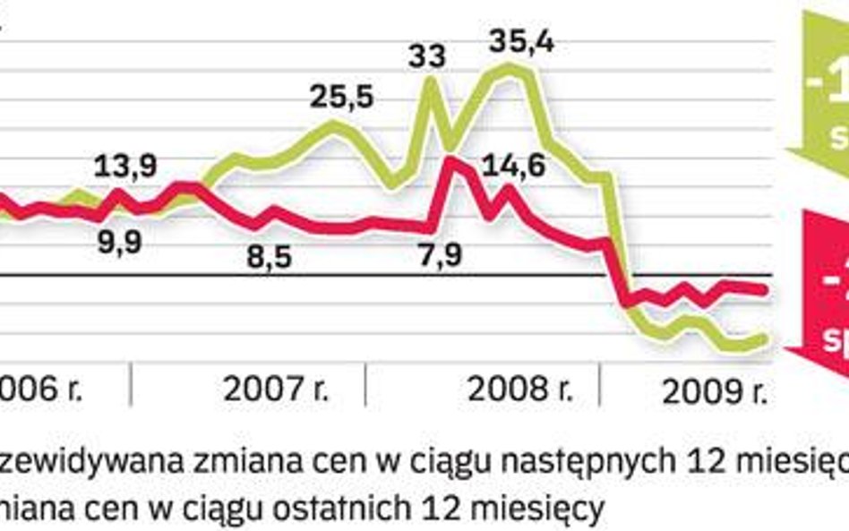 Metr po budowę będzie taniał