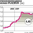 Niedoceniany złoty może tracić wobec wspólnej waluty