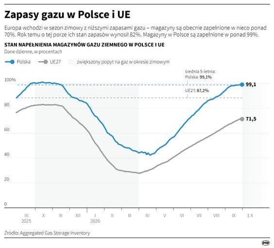 Zapasy gazu w Polsce i w UE