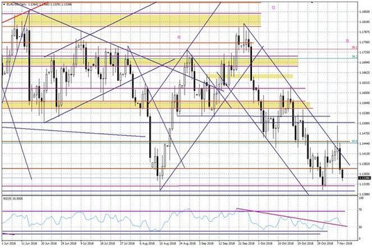 Wykres dzienny EURUSD