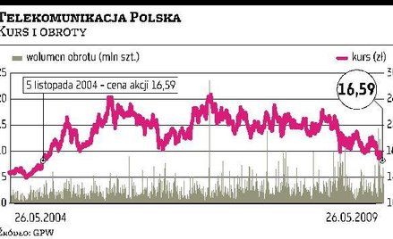 Walory TP mogą stracić renomę obrońcy portfeli
