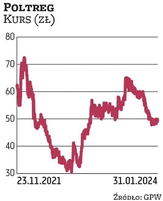 Poltreg pracuje nad innowacyjnymi terapiami chorób autoimmunologicznych. Zadebiutował na GPW jesieni