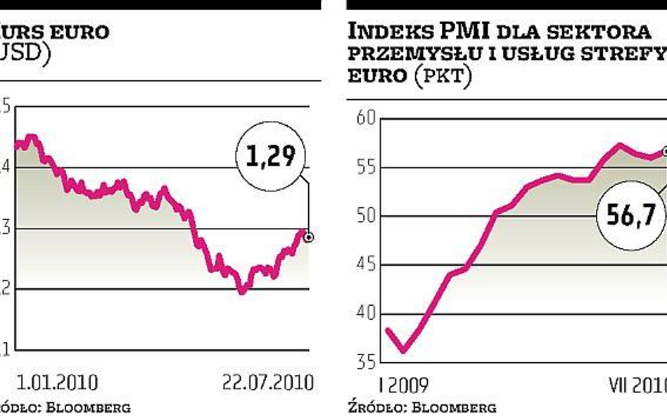 Dość niespodziewane ożywienie europejskiej gospodarki w lipcu