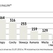 Grupa MOL posiada obecnie około 1,9 tys. stacji paliw. Najwięcej ma ich na rynkach: chorwackim, węgi